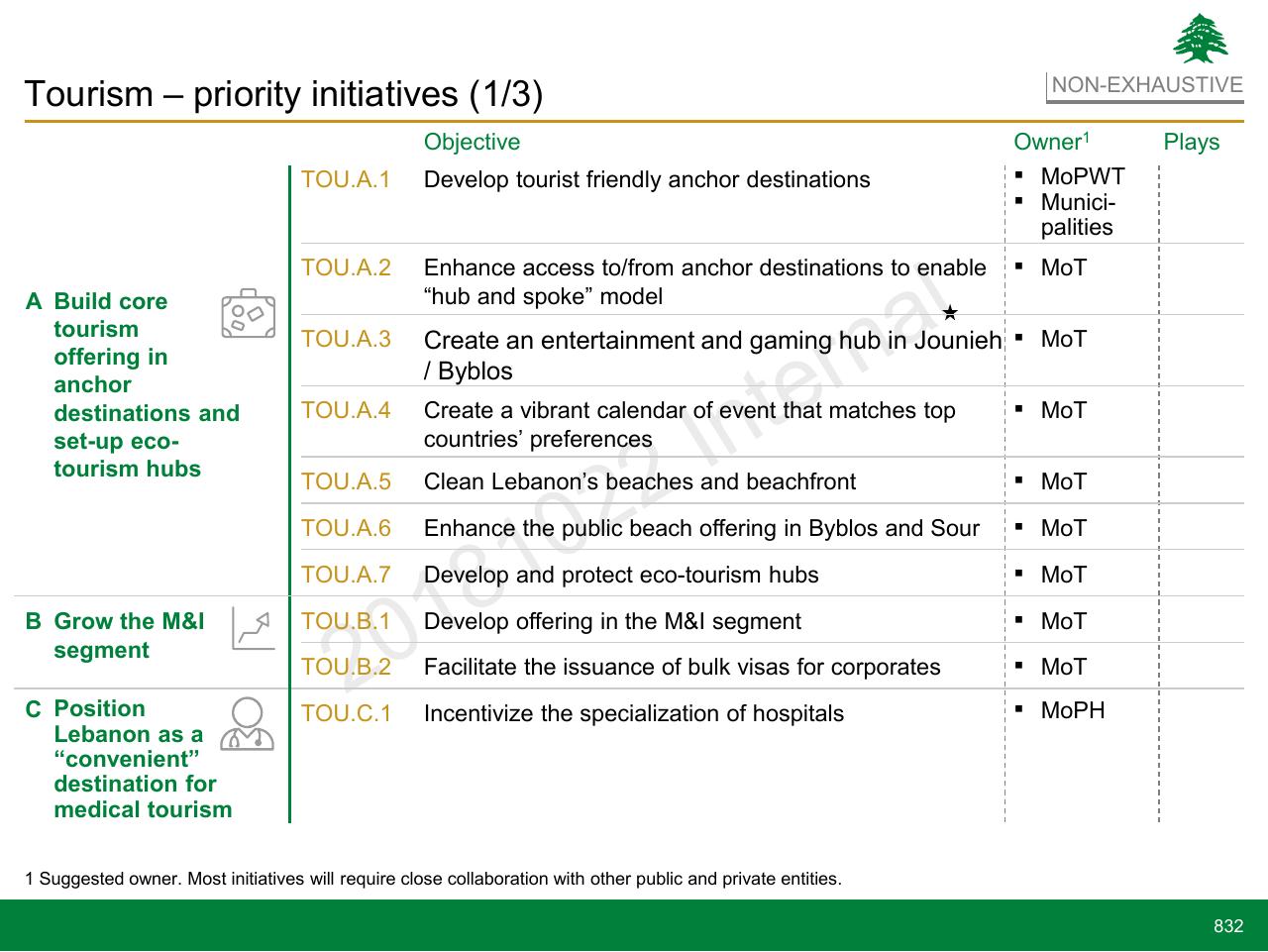 Table slide 832 from Lebanon Economic Vision