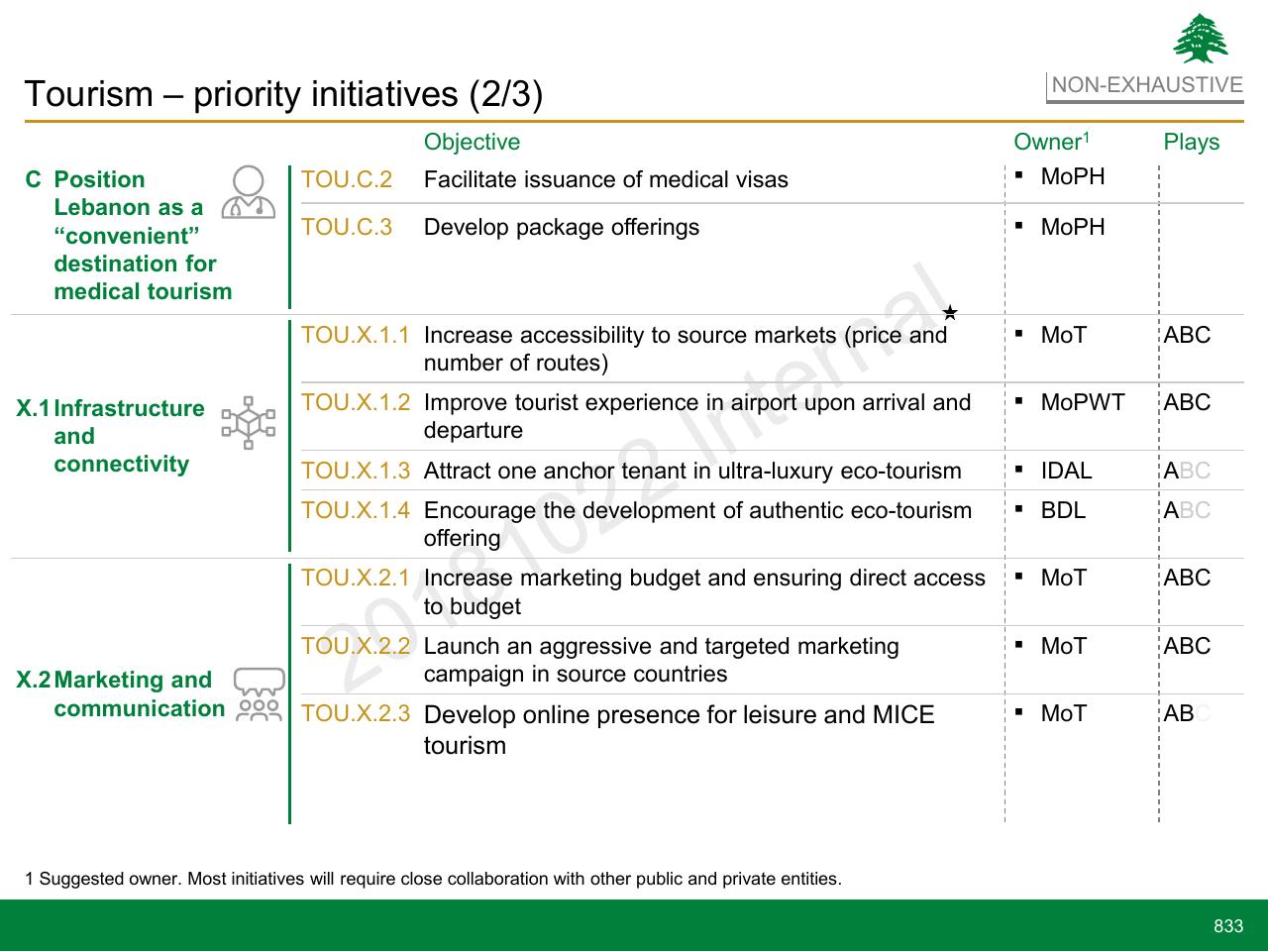Table slide 833 from Lebanon Economic Vision