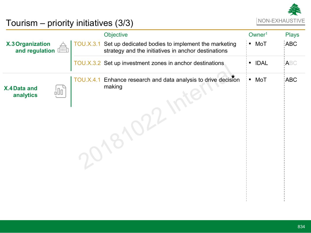 Table slide 834 from Lebanon Economic Vision