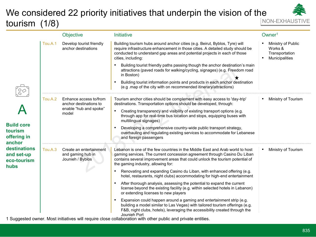 Table slide 835 from Lebanon Economic Vision