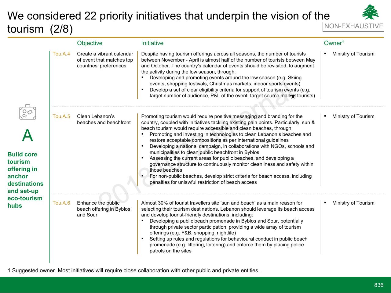 Table slide 836 from Lebanon Economic Vision