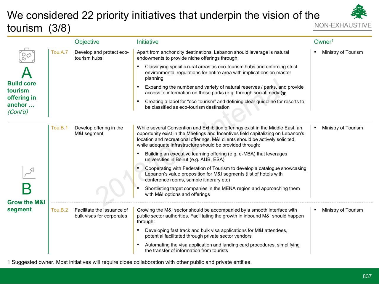 Table slide 837 from Lebanon Economic Vision