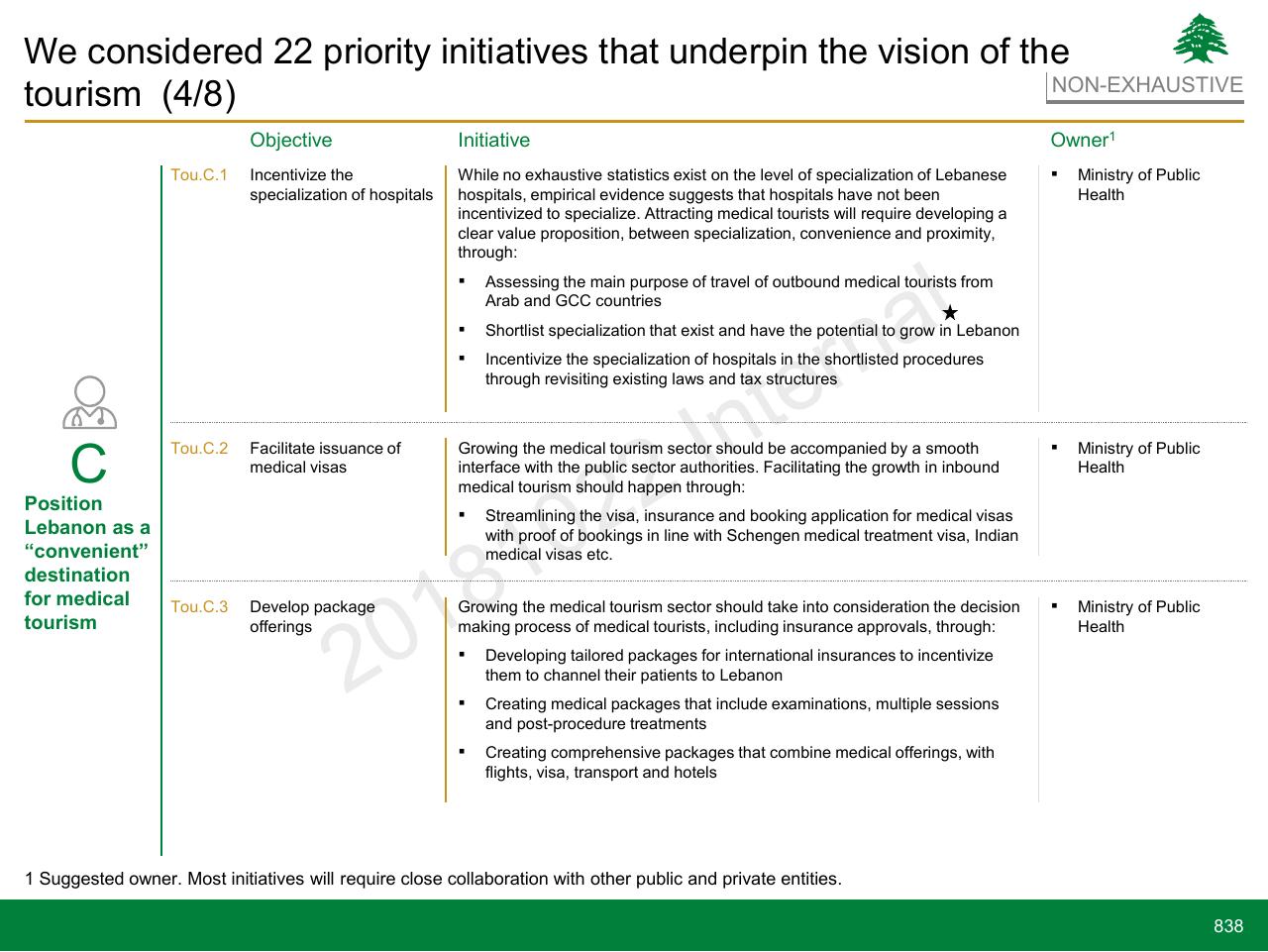 Table slide 838 from Lebanon Economic Vision