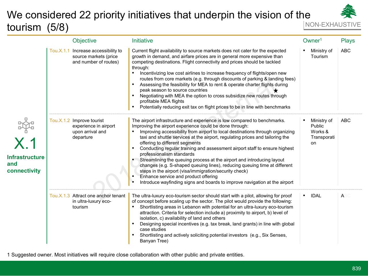 Table slide 839 from Lebanon Economic Vision