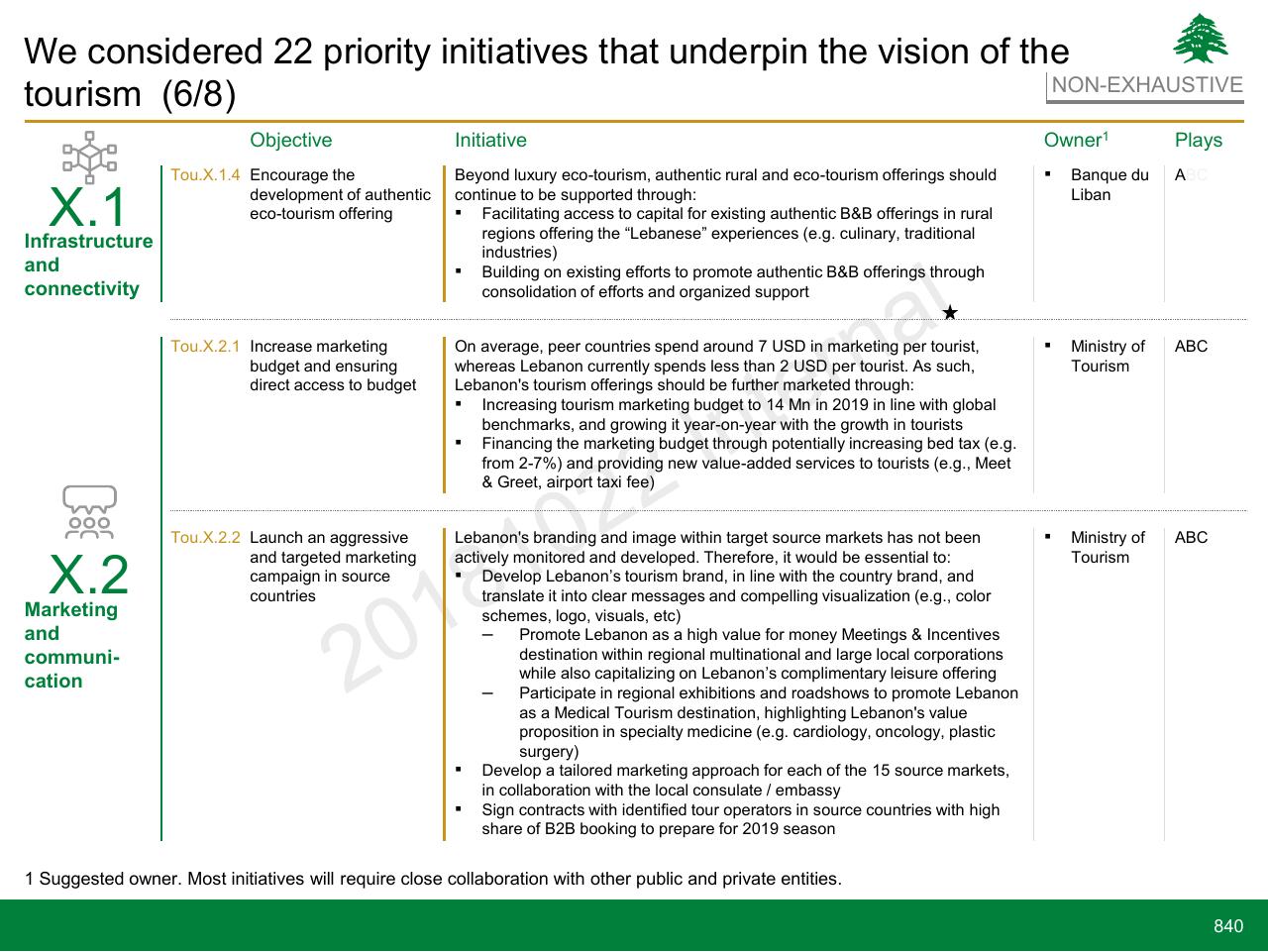 Table slide 840 from Lebanon Economic Vision