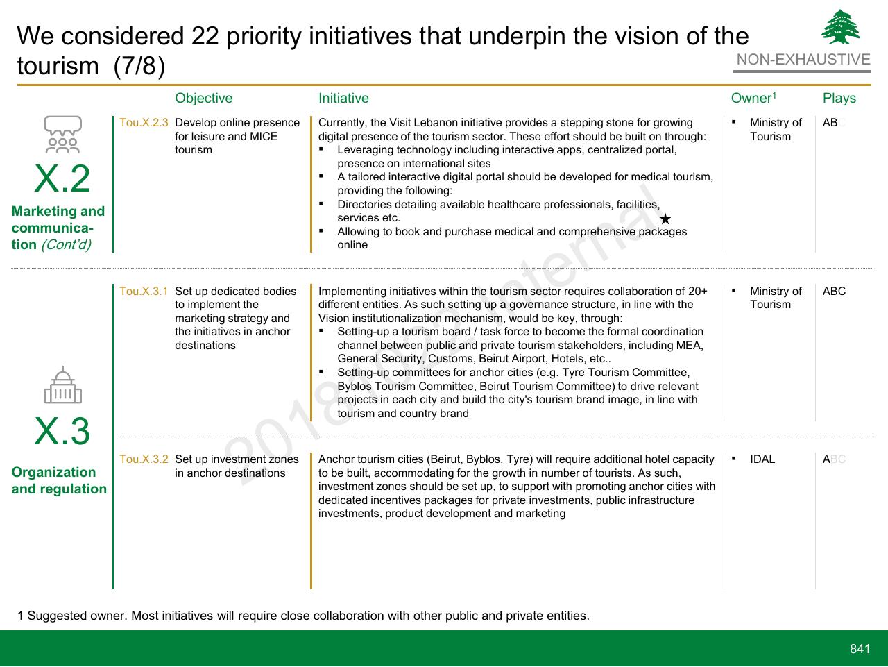 Table slide 841 from Lebanon Economic Vision