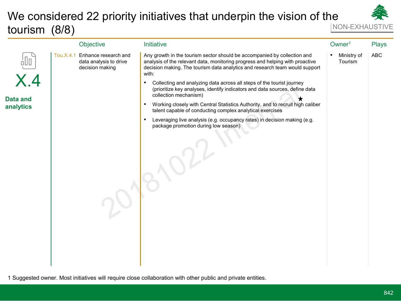 Table slide 842 from Lebanon Economic Vision