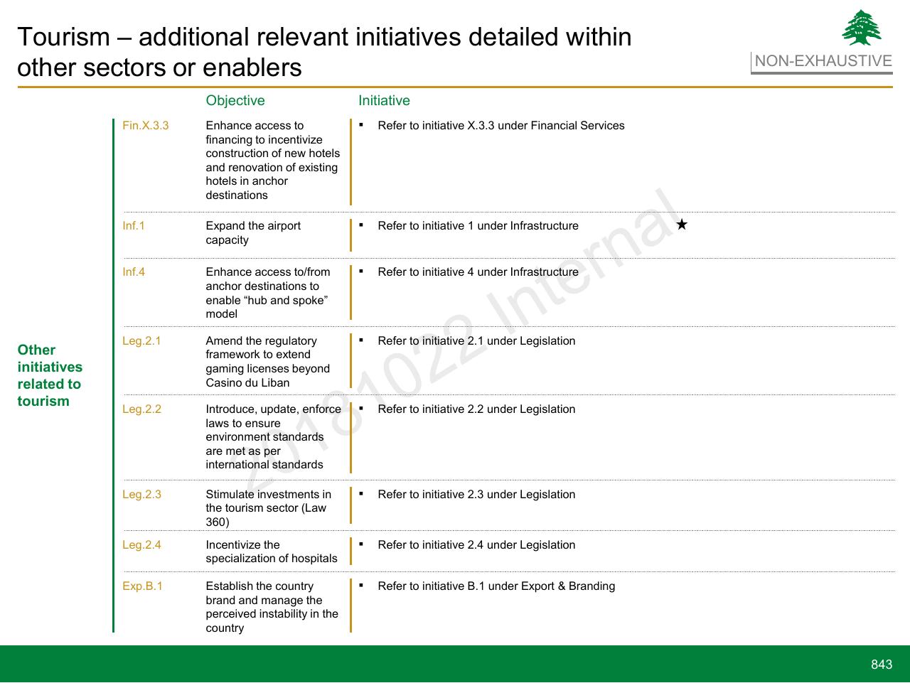 Table slide 843 from Lebanon Economic Vision