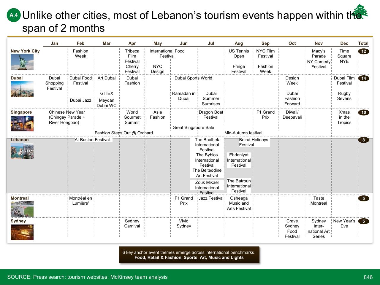 Table slide 846 from Lebanon Economic Vision