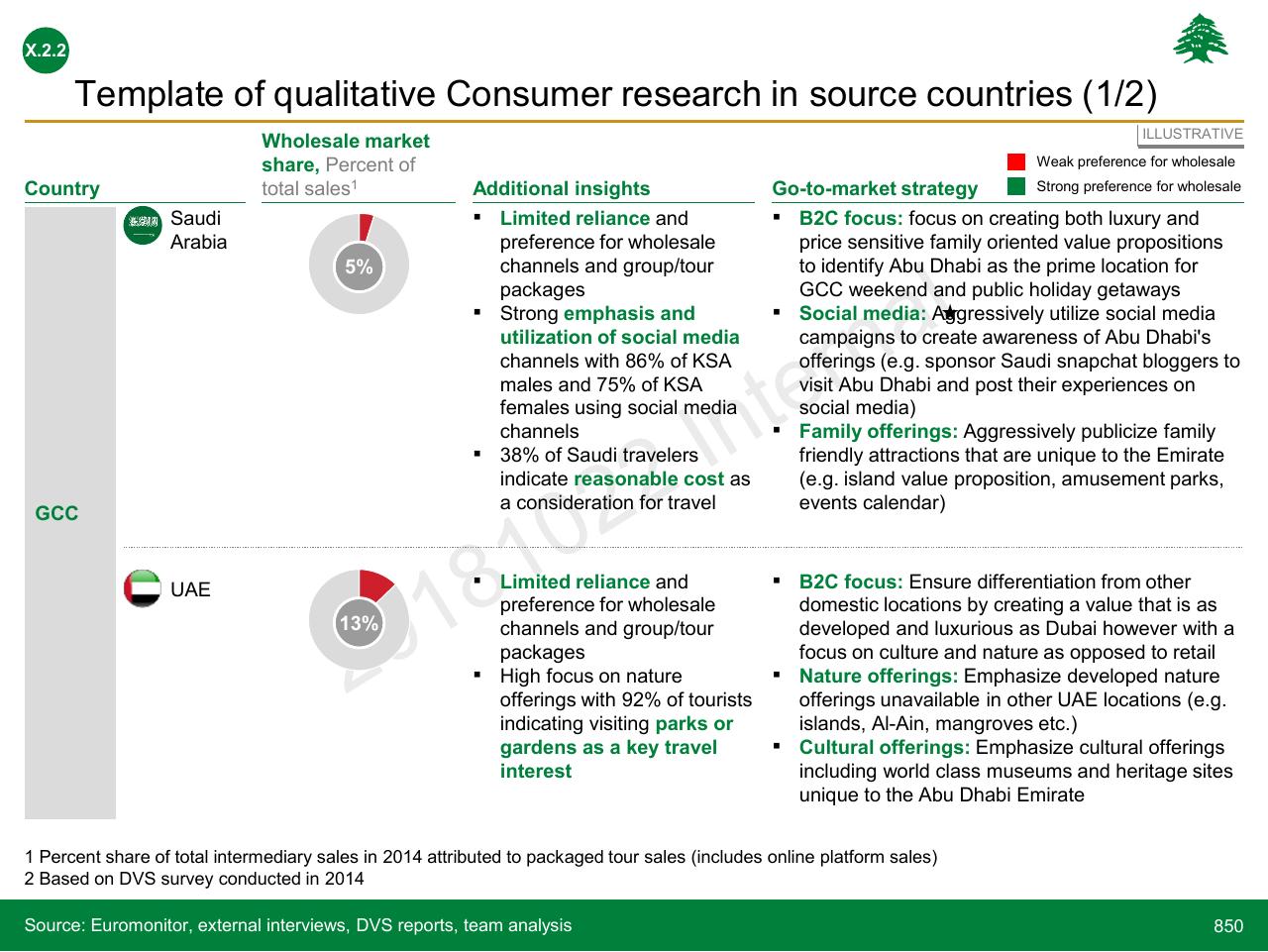 Table slide 850 from Lebanon Economic Vision