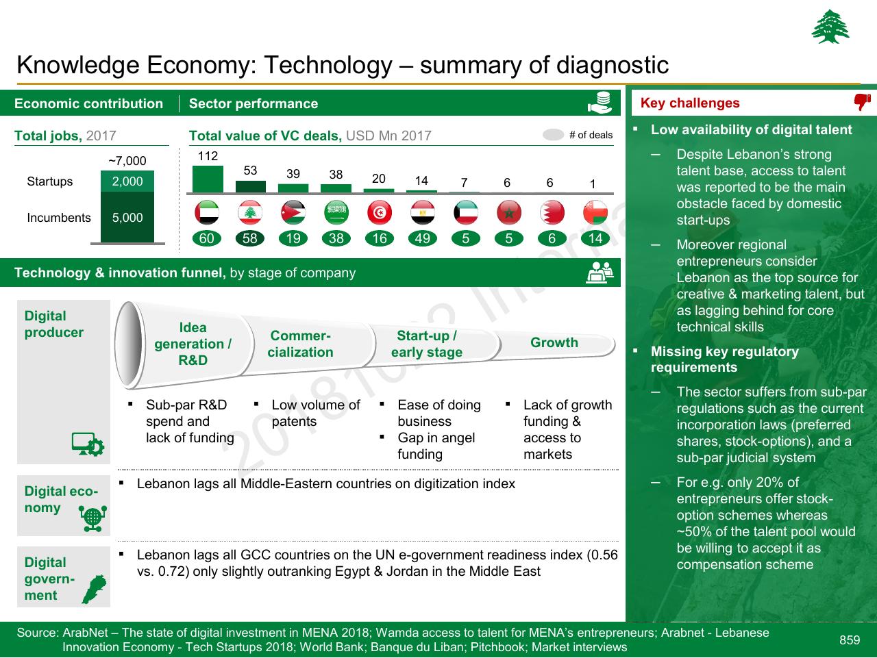 Dashboard slide 859 from Lebanon Economic Vision