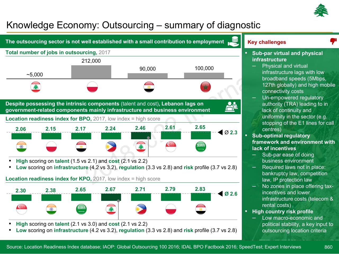 Dashboard slide 860 from Lebanon Economic Vision