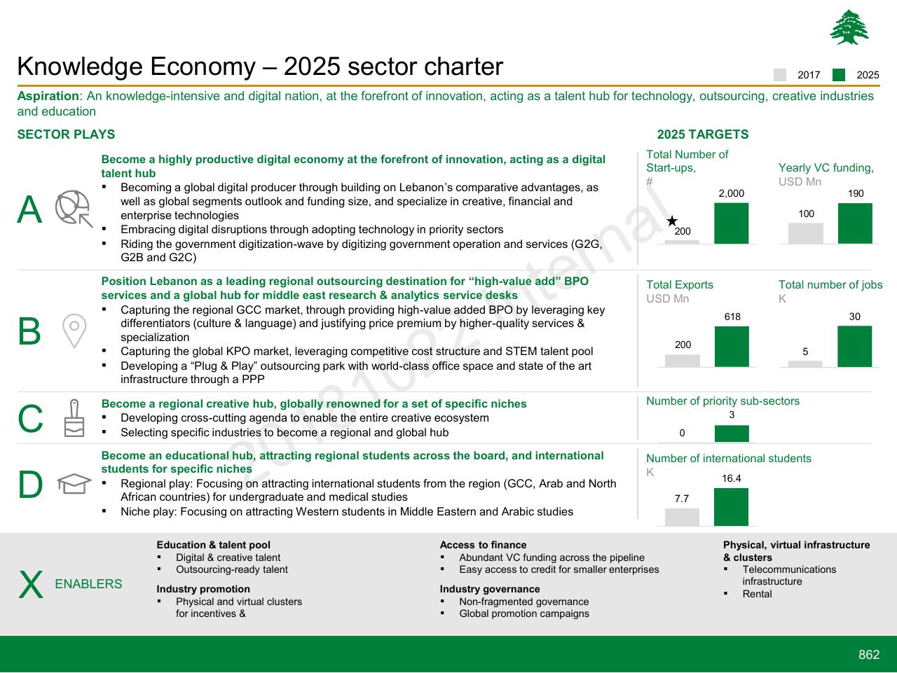 Dashboard slide 862 from Lebanon Economic Vision