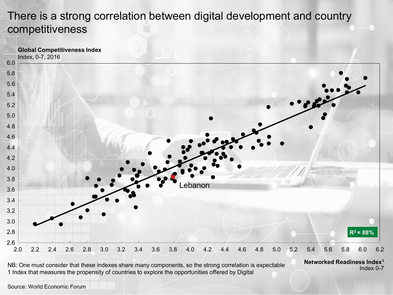 Chart slide 864 from Lebanon Economic Vision