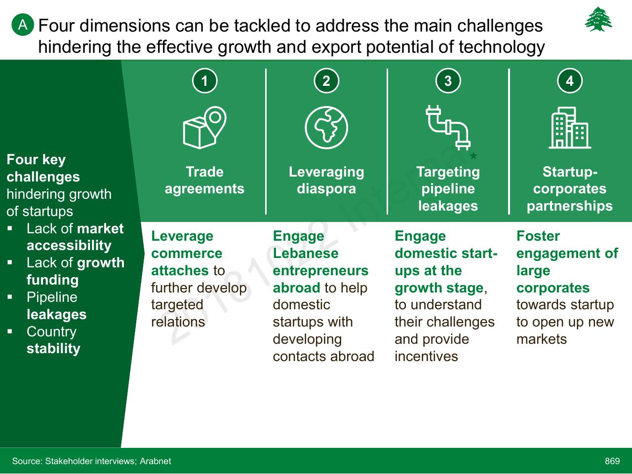 Framework slide 869 from Lebanon Economic Vision
