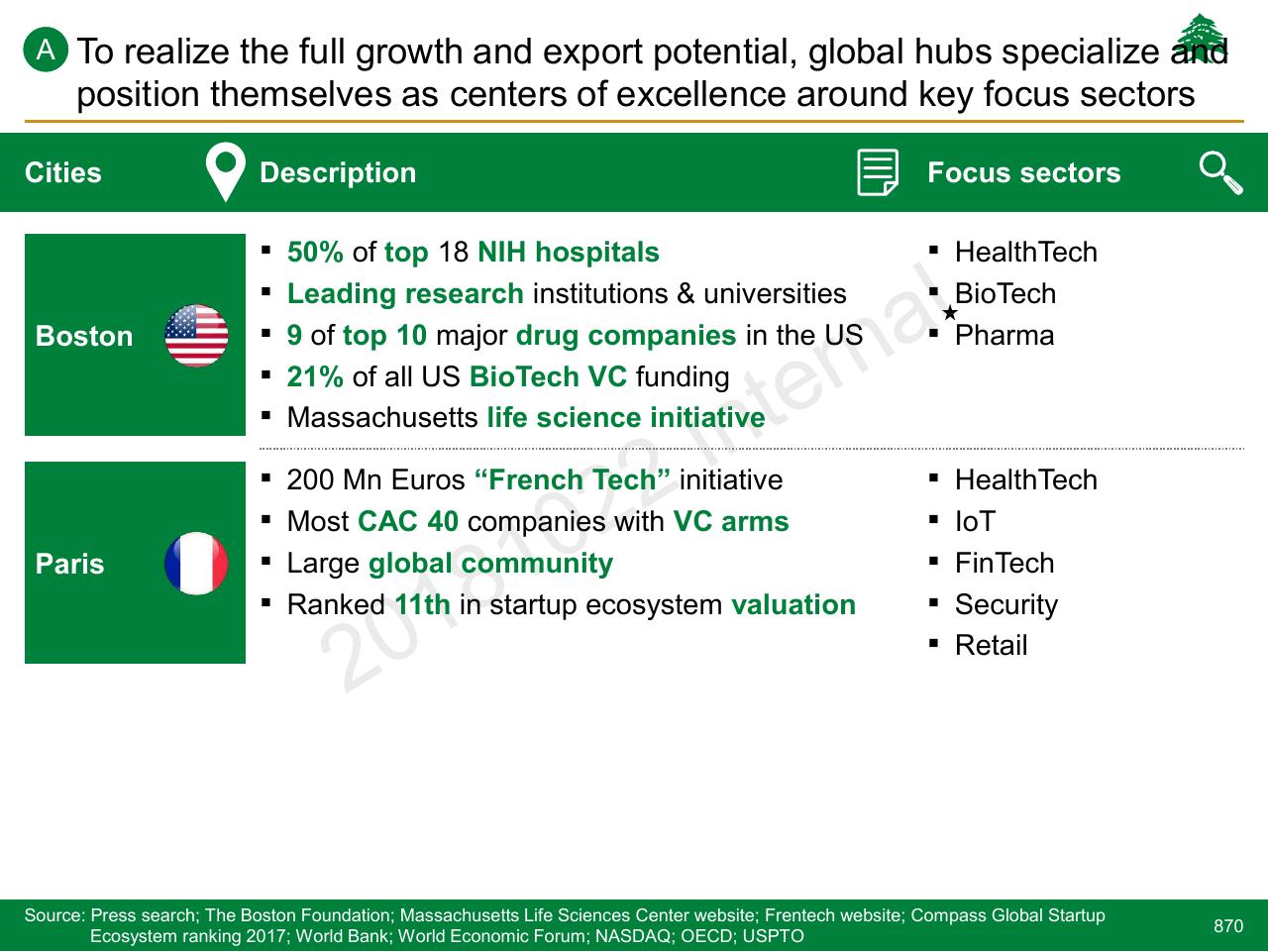 Comparison slide 870 from Lebanon Economic Vision