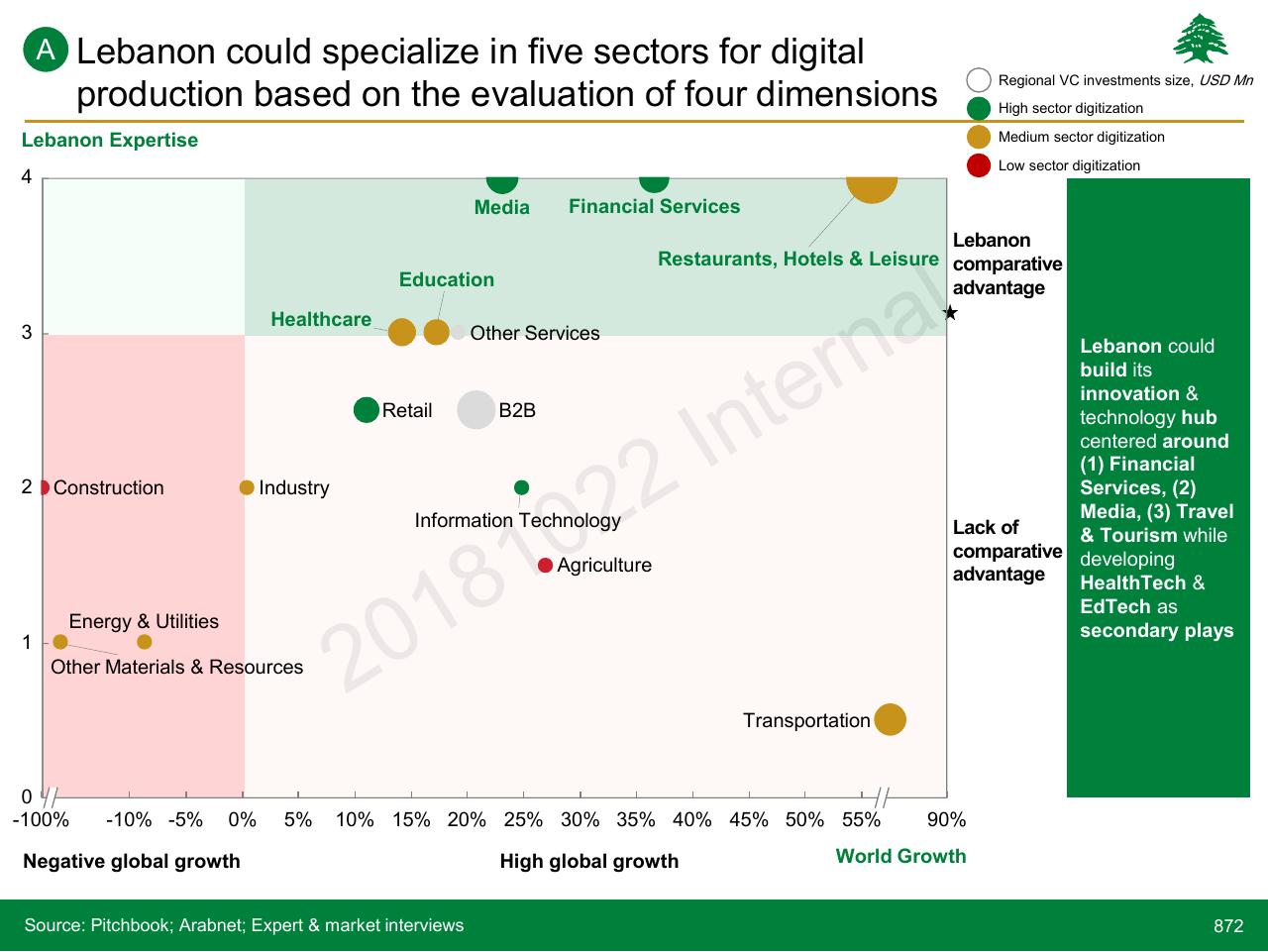 Chart slide 872 from Lebanon Economic Vision