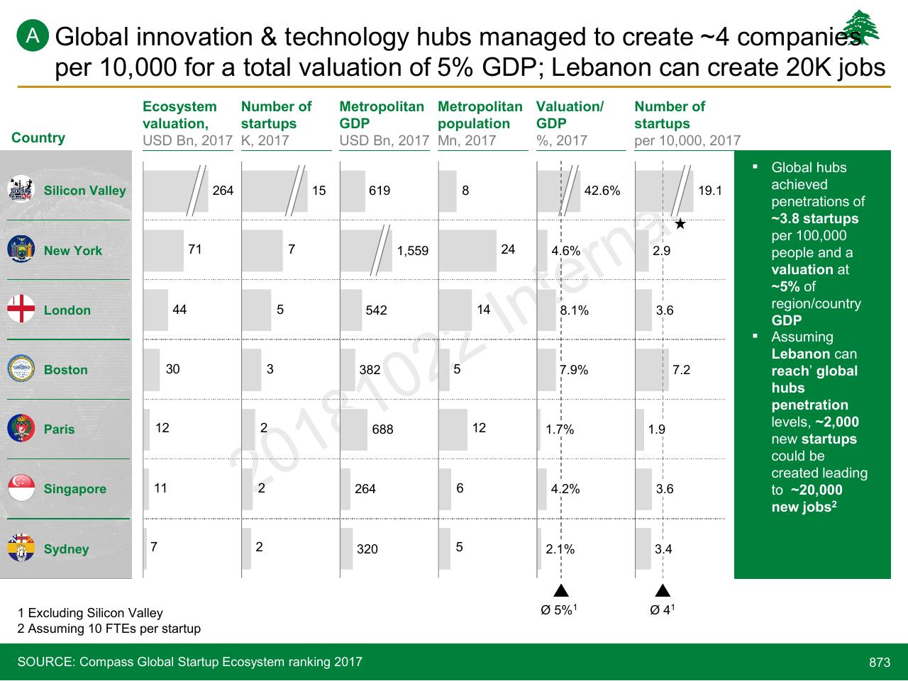 Table slide 873 from Lebanon Economic Vision