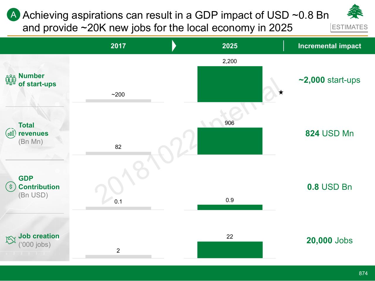 Chart slide 874 from Lebanon Economic Vision