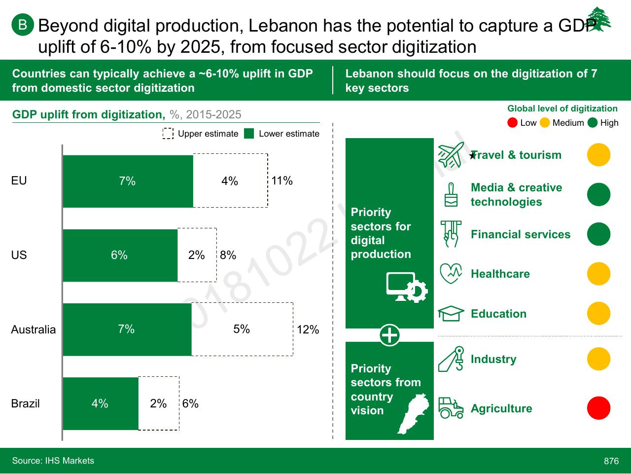 Comparison slide 876 from Lebanon Economic Vision