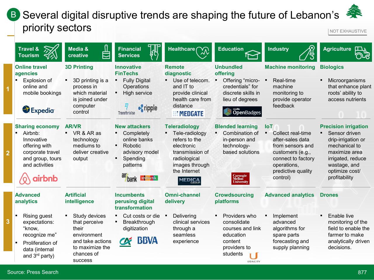 Table slide 877 from Lebanon Economic Vision