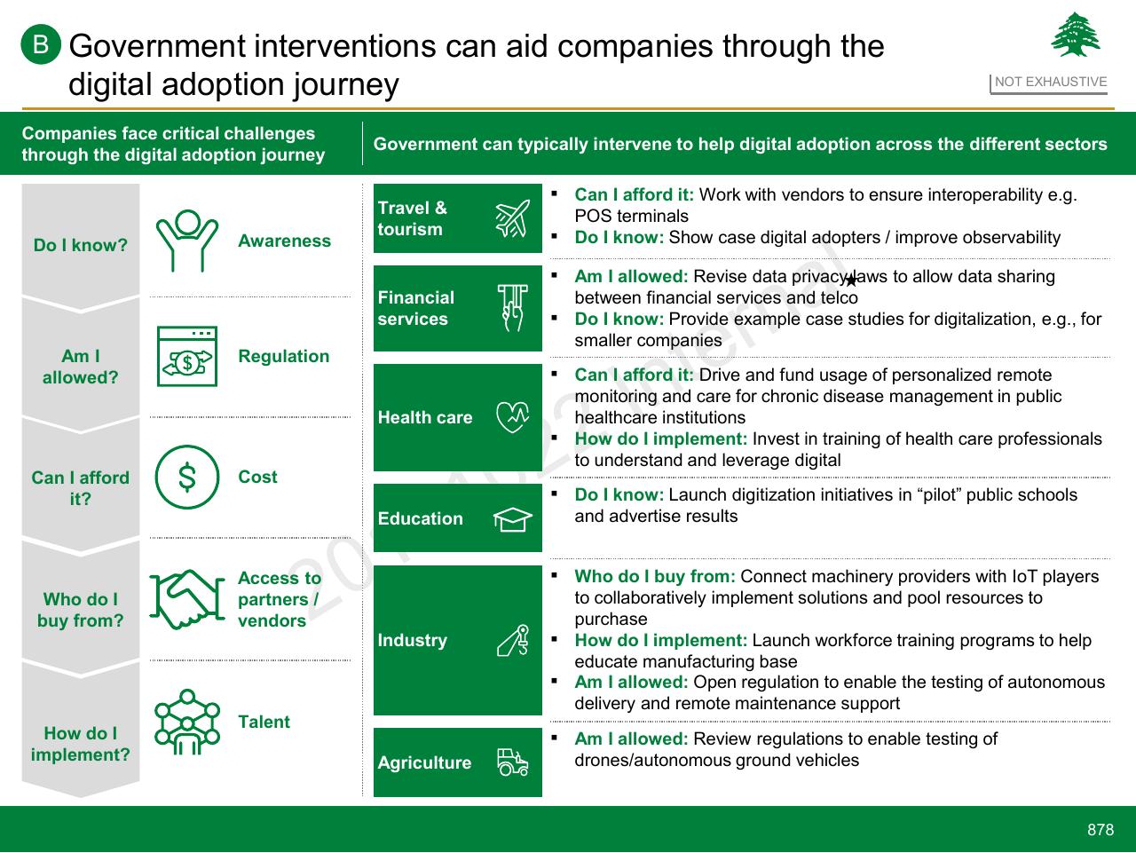 Table slide 878 from Lebanon Economic Vision