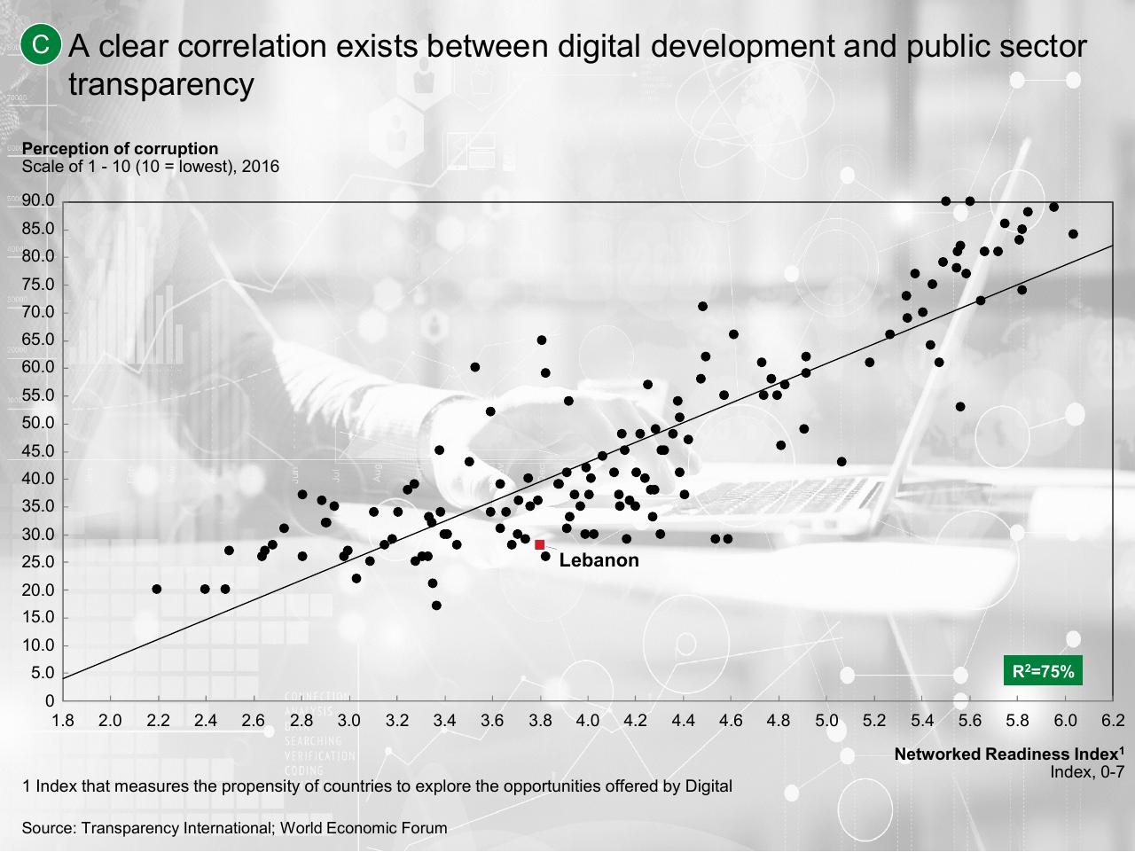 Chart slide 880 from Lebanon Economic Vision