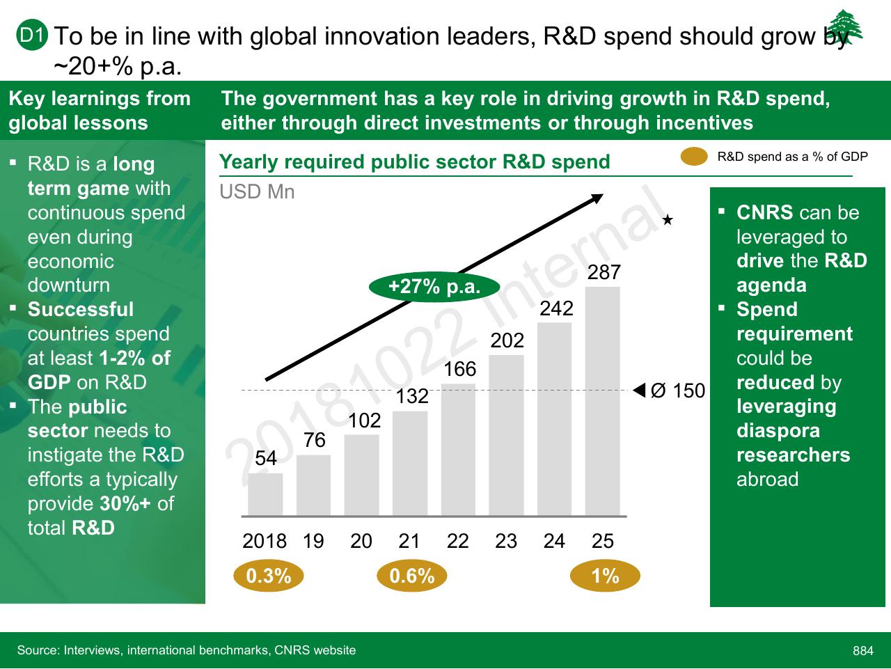 Chart slide 884 from Lebanon Economic Vision
