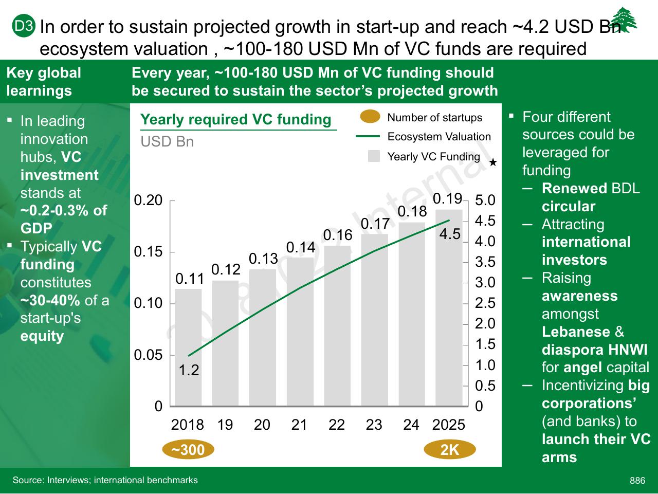 Chart slide 886 from Lebanon Economic Vision