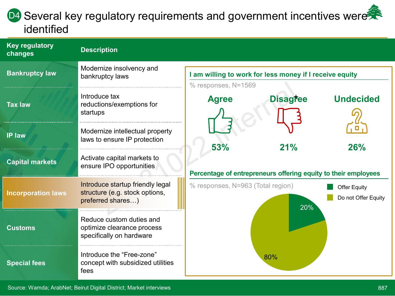 Dashboard slide 887 from Lebanon Economic Vision