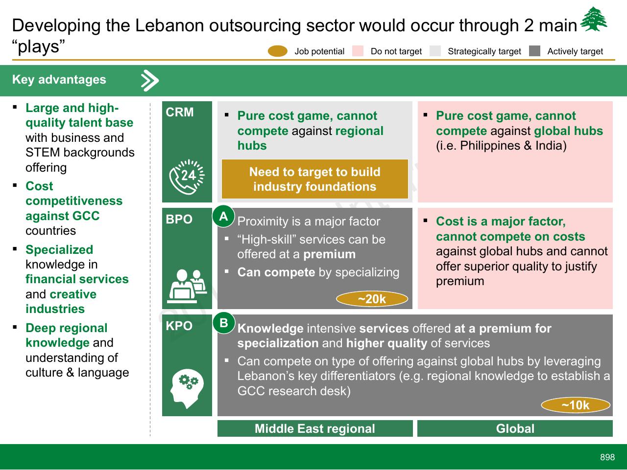 Table slide 898 from Lebanon Economic Vision