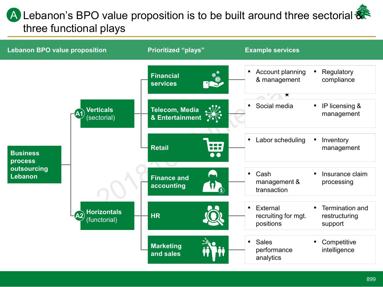 Framework slide 899 from Lebanon Economic Vision