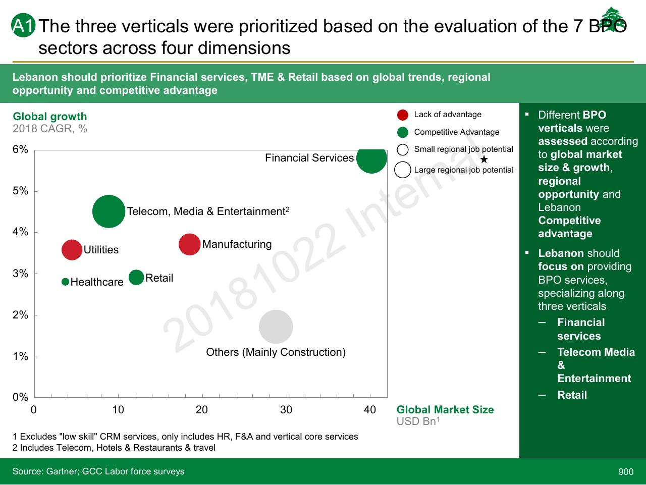 Chart slide 900 from Lebanon Economic Vision
