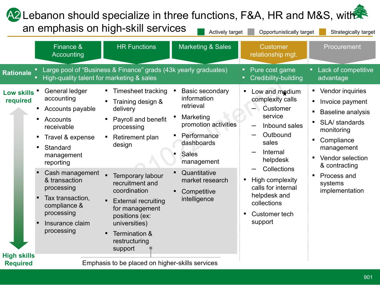 Framework slide 901 from Lebanon Economic Vision