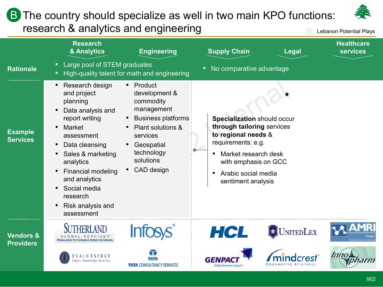 Table slide 902 from Lebanon Economic Vision