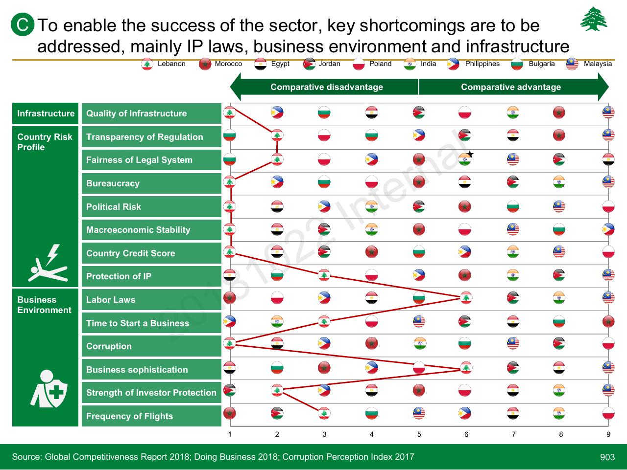 Chart slide 903 from Lebanon Economic Vision