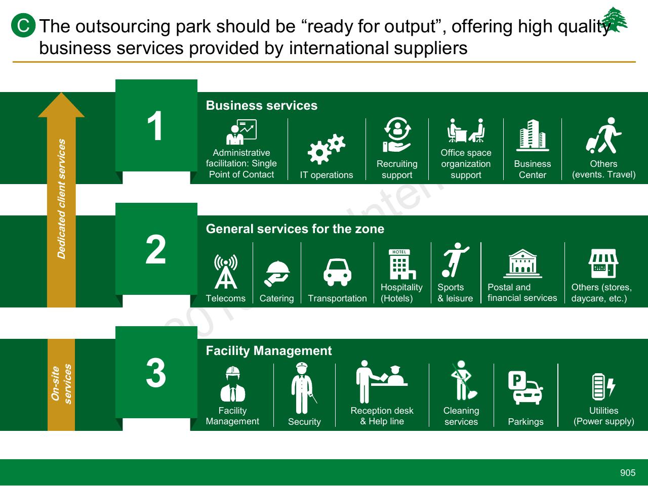Process slide 905 from Lebanon Economic Vision