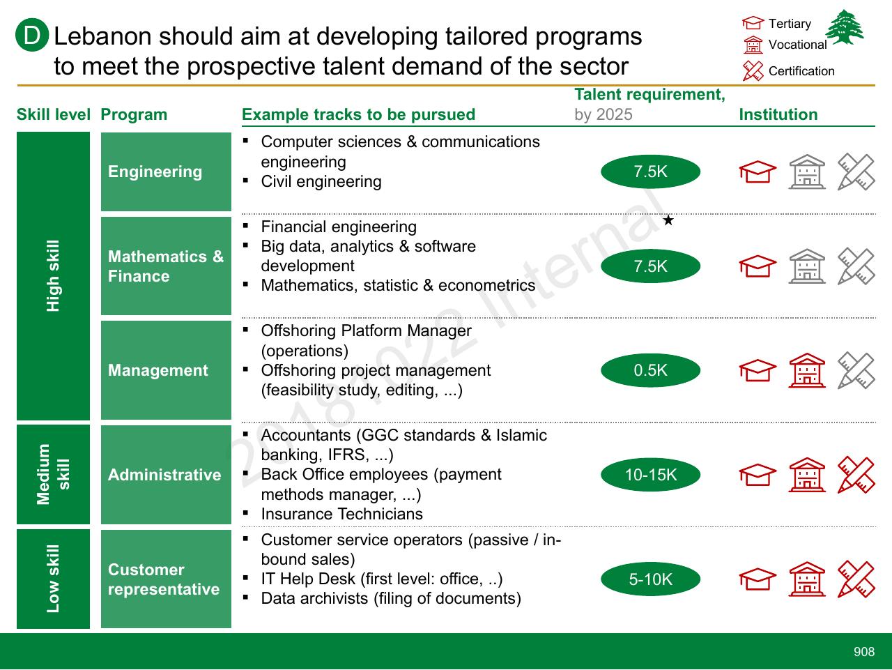 Table slide 908 from Lebanon Economic Vision