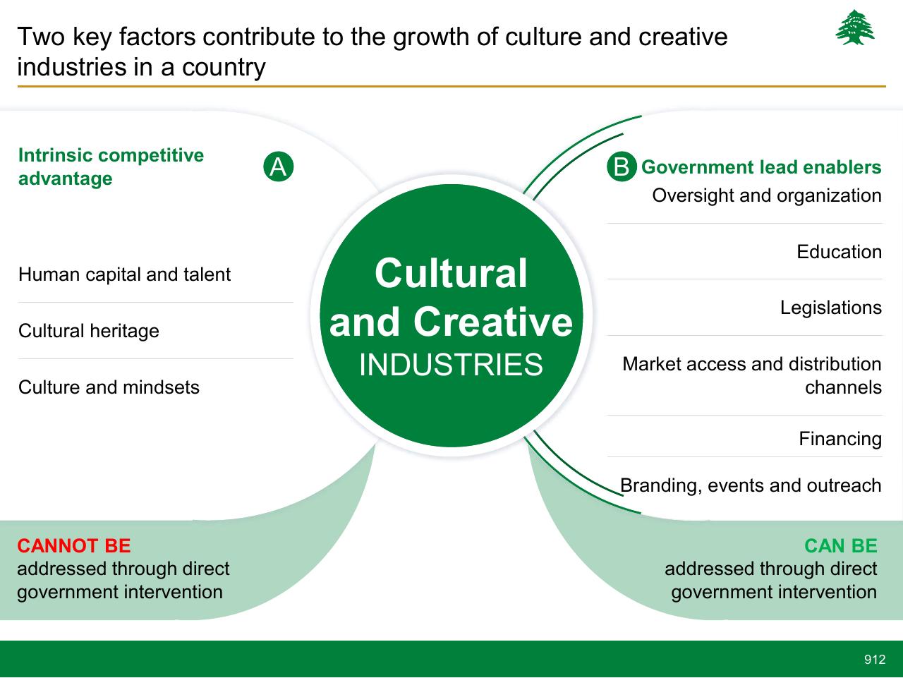 Framework slide 912 from Lebanon Economic Vision