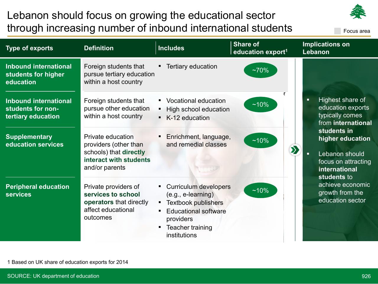 Table slide 926 from Lebanon Economic Vision