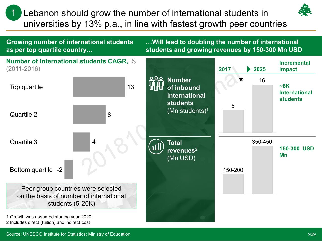 Chart slide 929 from Lebanon Economic Vision