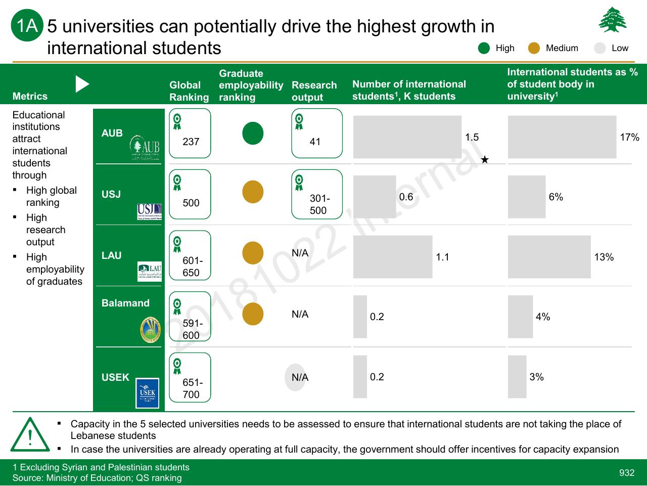 Table slide 932 from Lebanon Economic Vision