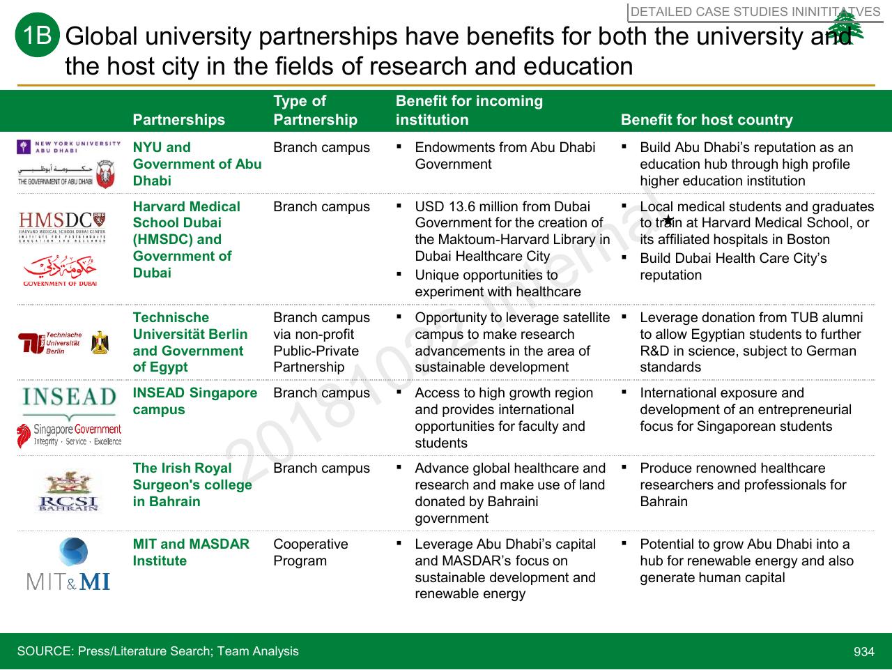 Table slide 934 from Lebanon Economic Vision