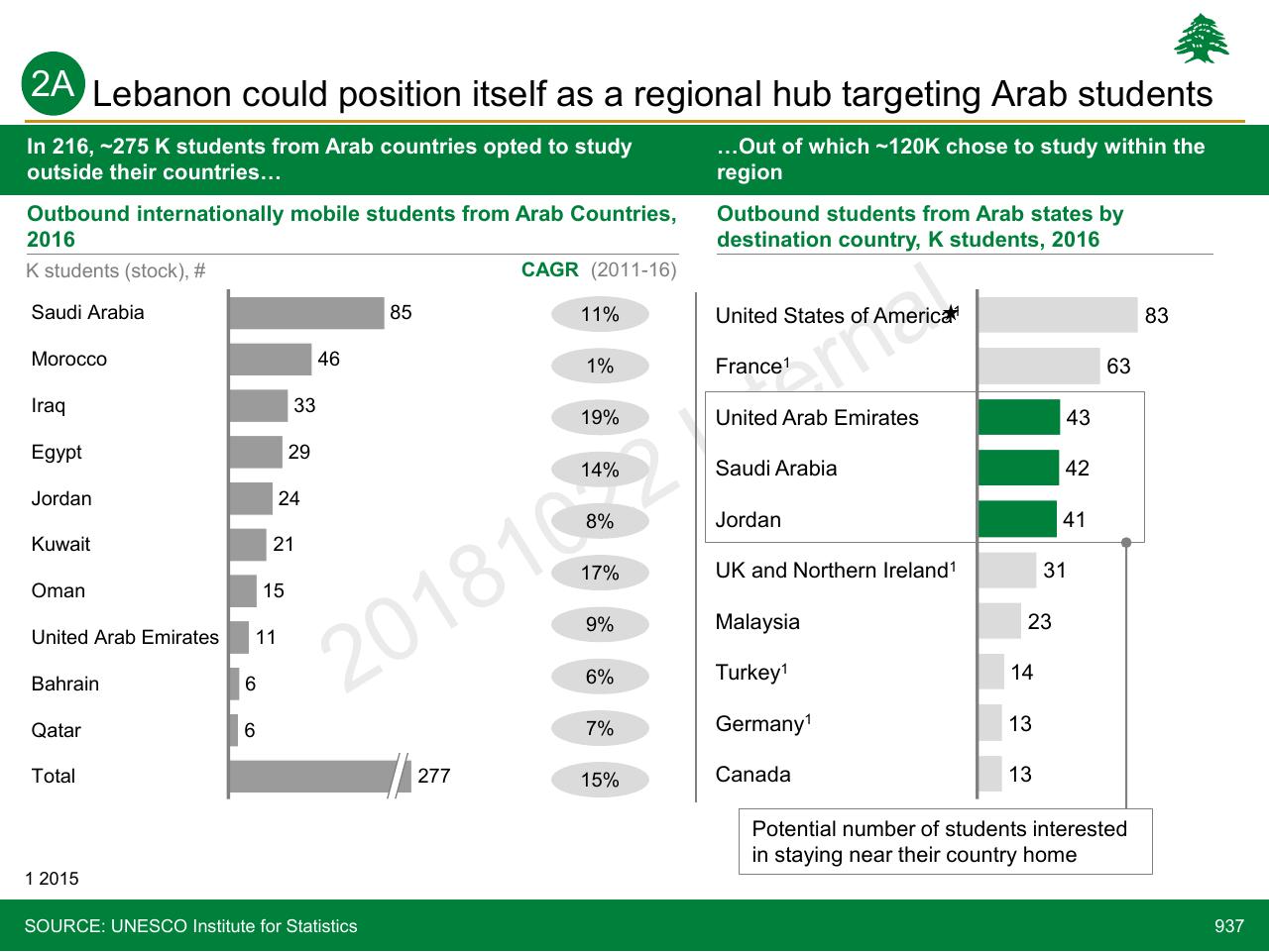 Chart slide 937 from Lebanon Economic Vision