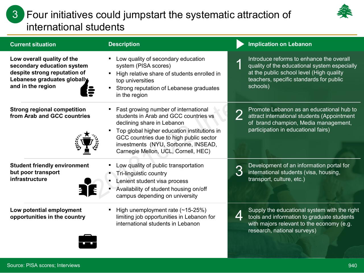 Table slide 940 from Lebanon Economic Vision