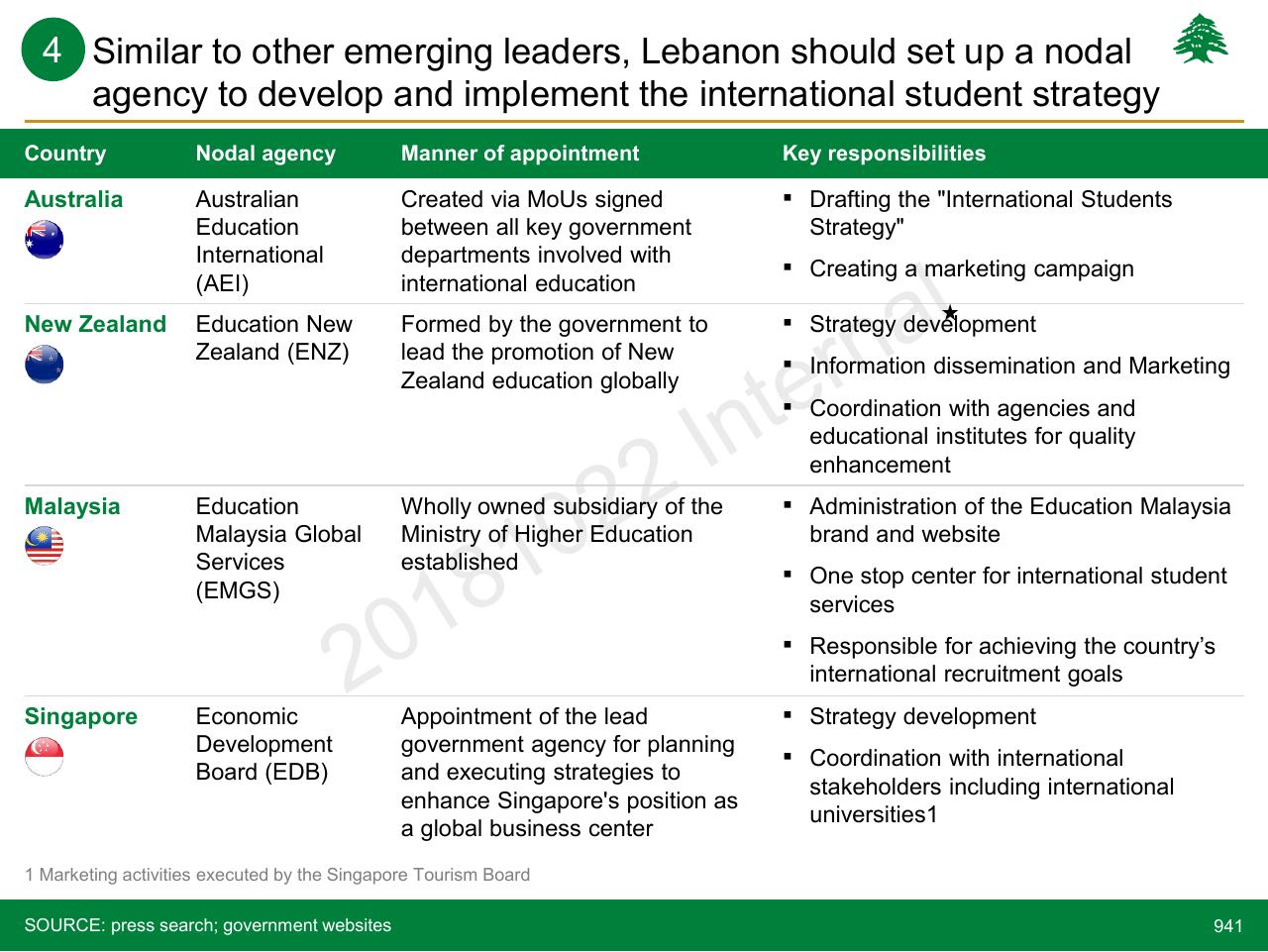 Table slide 941 from Lebanon Economic Vision
