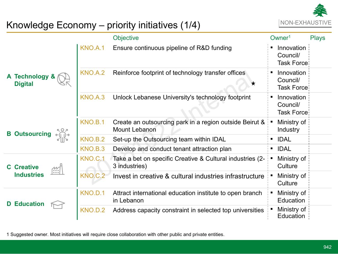 Table slide 942 from Lebanon Economic Vision