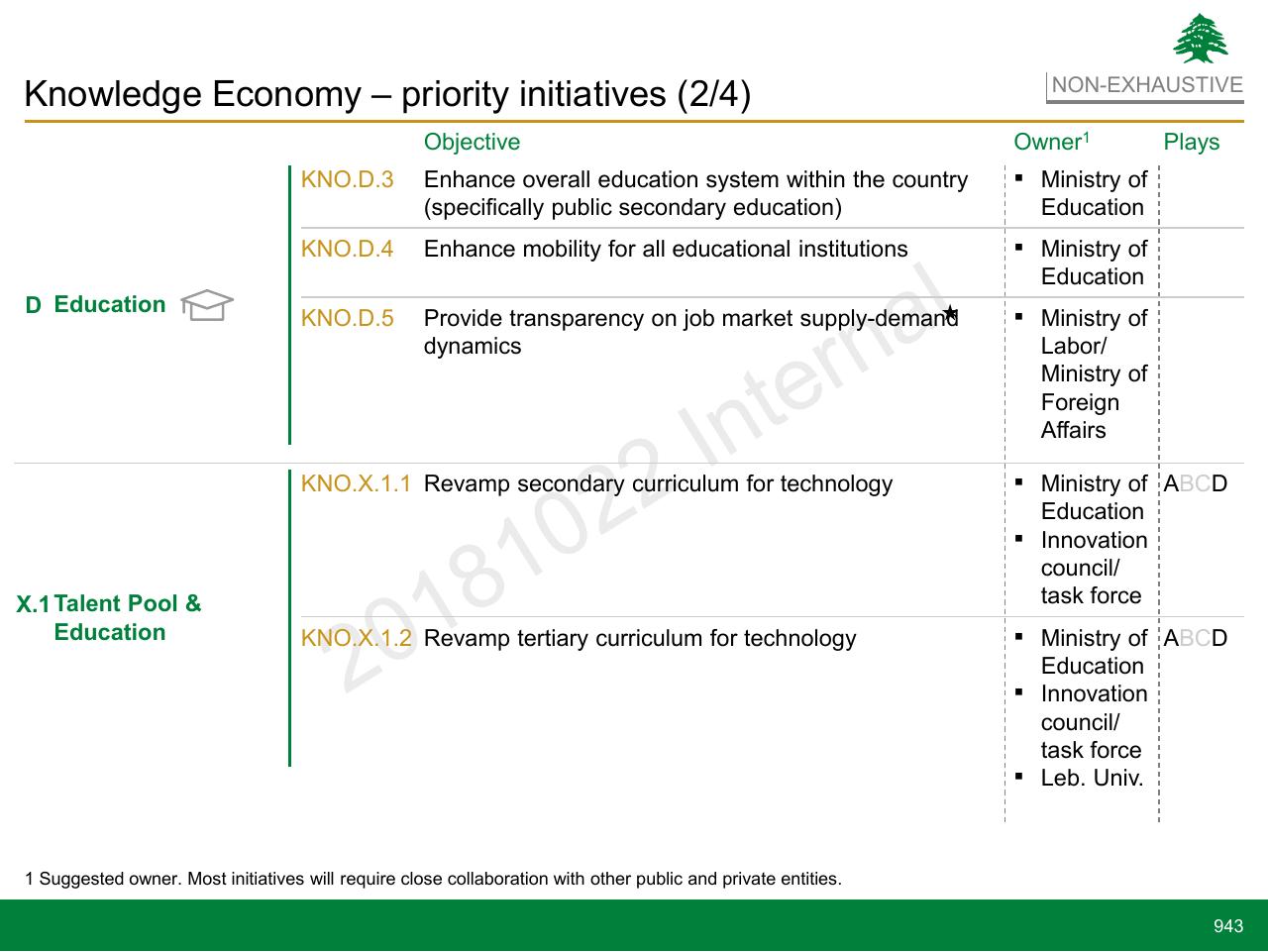 Table slide 943 from Lebanon Economic Vision