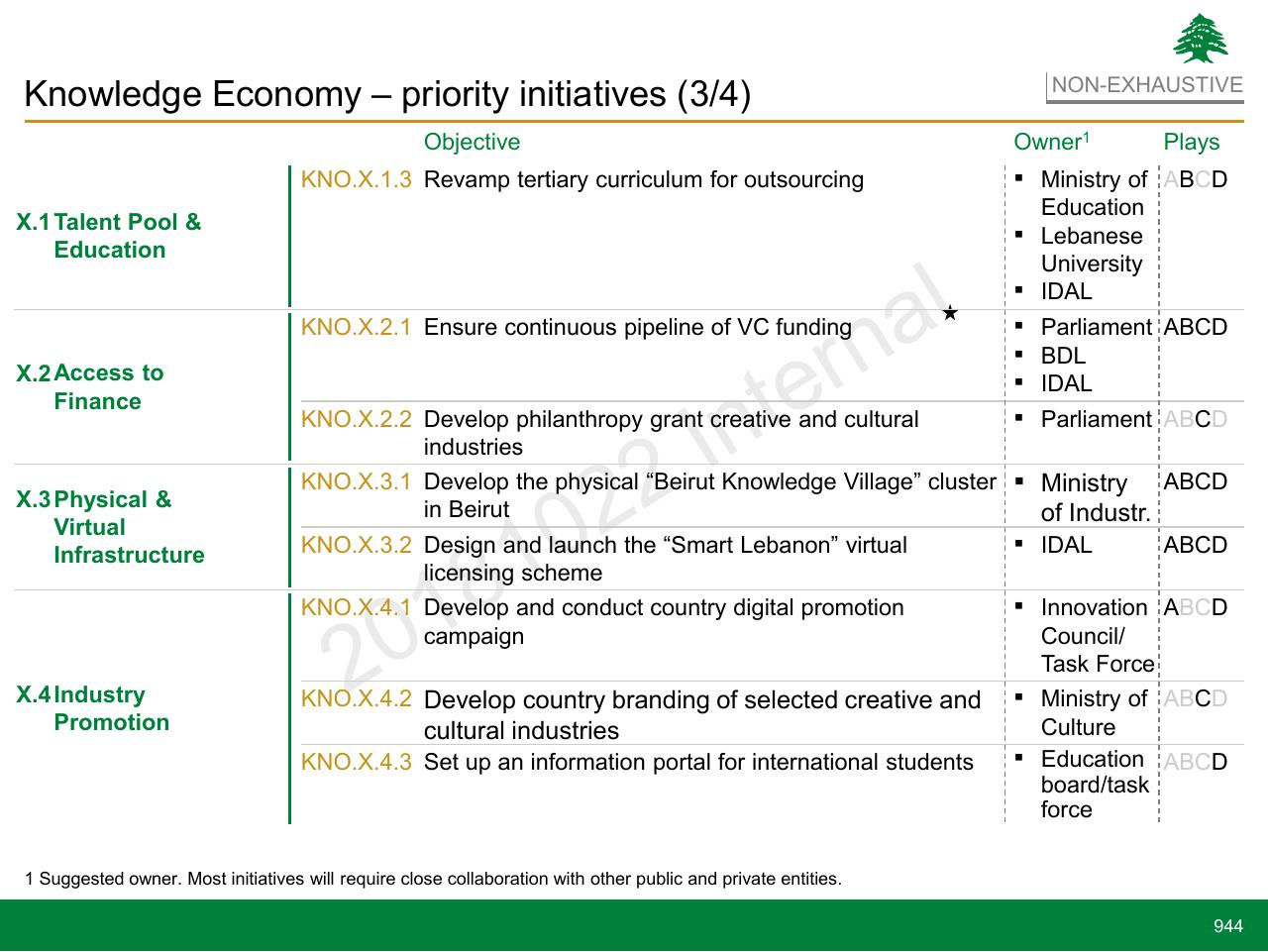Table slide 944 from Lebanon Economic Vision