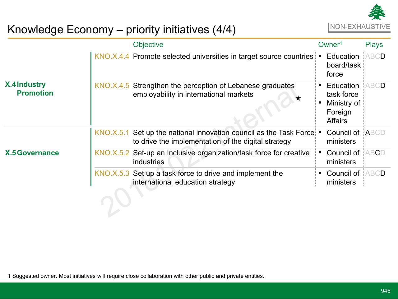 Table slide 945 from Lebanon Economic Vision
